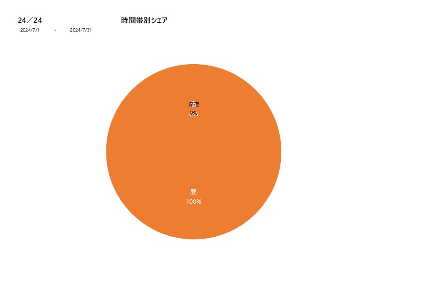 時間帯シェア24／24202407グラフ